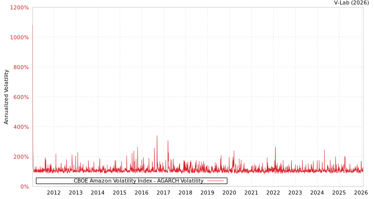 graph of CBOE Amazon Volatility Index AGARCH