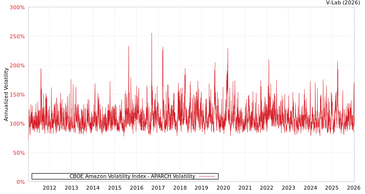 graph of CBOE Amazon Volatility Index APARCH