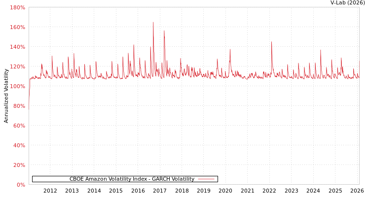 graph of CBOE Amazon Volatility Index GARCH
