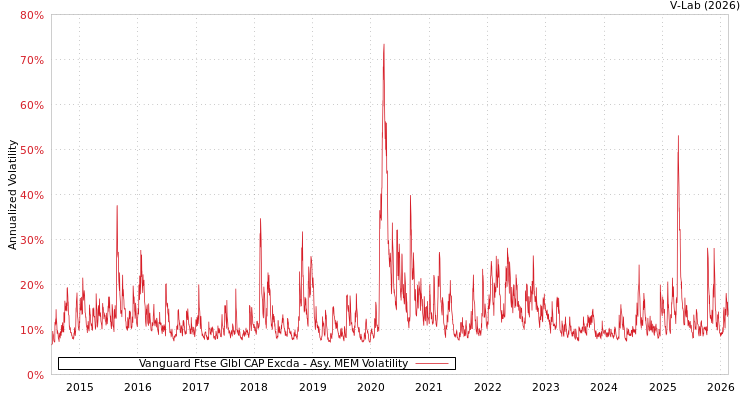 graph of Vanguard Ftse Glbl CAP Excda AMEM