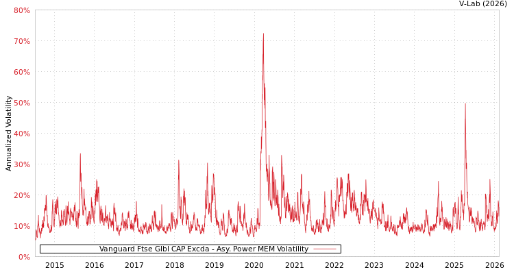 graph of Vanguard Ftse Glbl CAP Excda APMEM