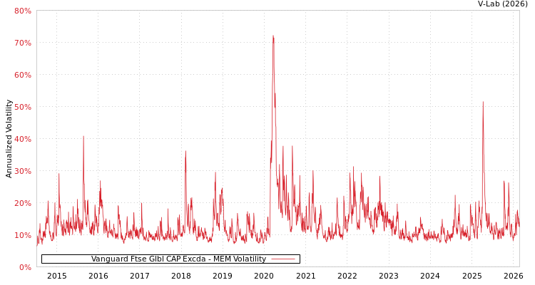 graph of Vanguard Ftse Glbl CAP Excda MEM