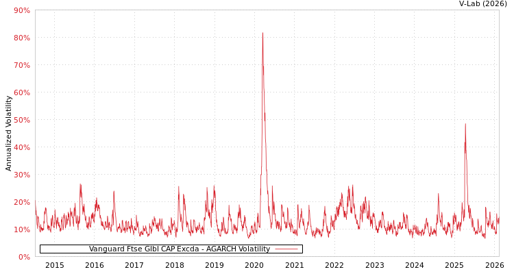 graph of Vanguard Ftse Glbl CAP Excda AGARCH