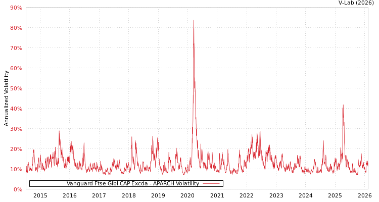 graph of Vanguard Ftse Glbl CAP Excda APARCH