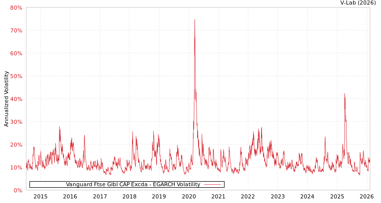 graph of Vanguard Ftse Glbl CAP Excda EGARCH