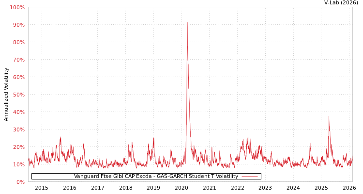 graph of Vanguard Ftse Glbl CAP Excda GAS-GARCH-T