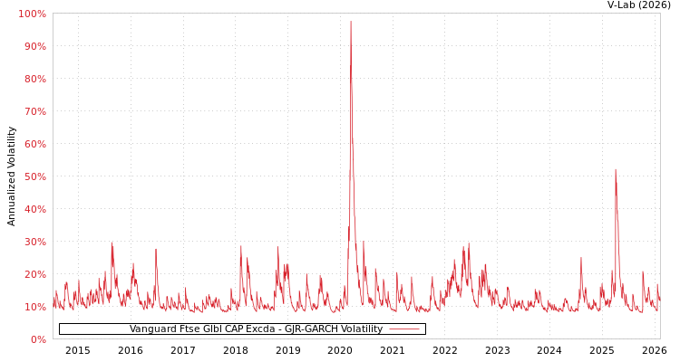 graph of Vanguard Ftse Glbl CAP Excda GJR-GARCH