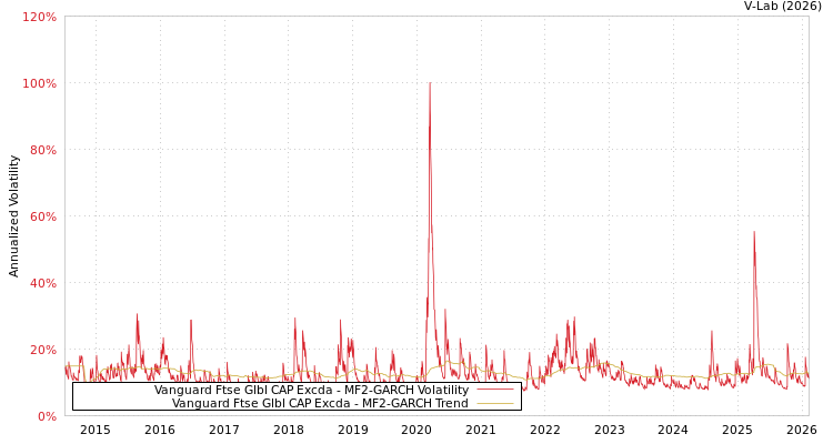 graph of Vanguard Ftse Glbl CAP Excda MF2-GARCH