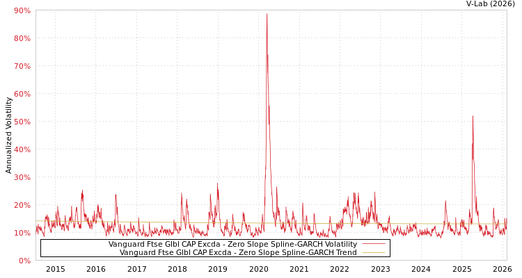 graph of Vanguard Ftse Glbl CAP Excda S0GARCH