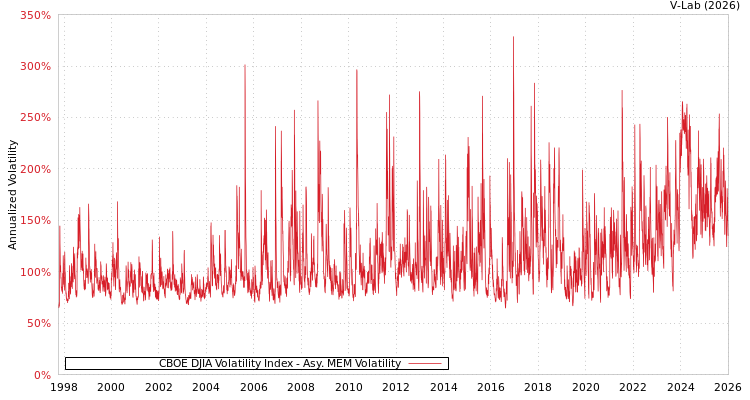 graph of CBOE DJIA Volatility Index AMEM