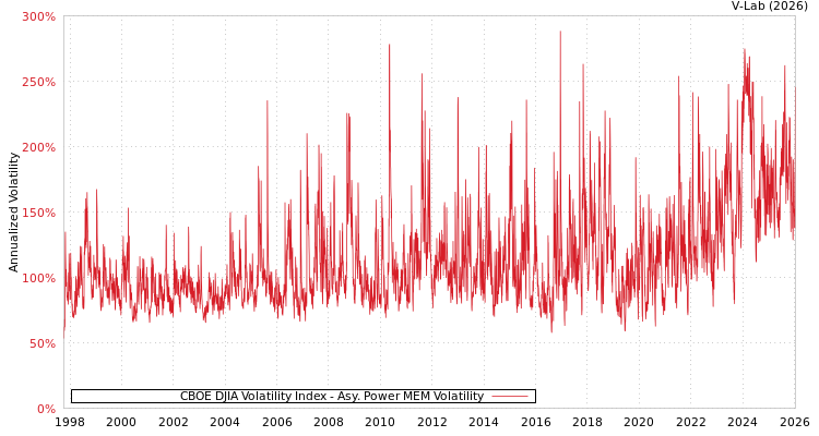 graph of CBOE DJIA Volatility Index APMEM