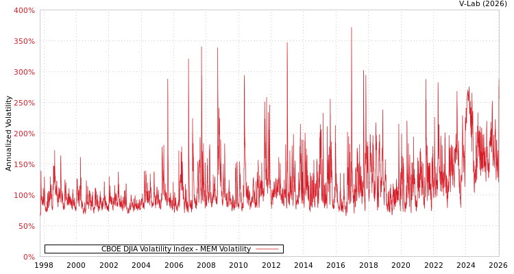 graph of CBOE DJIA Volatility Index MEM