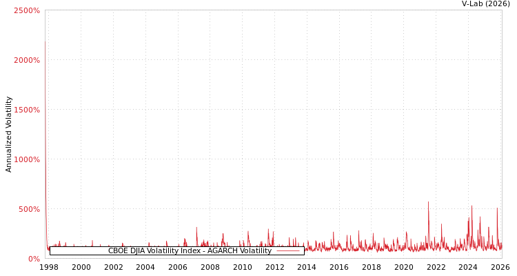 graph of CBOE DJIA Volatility Index AGARCH