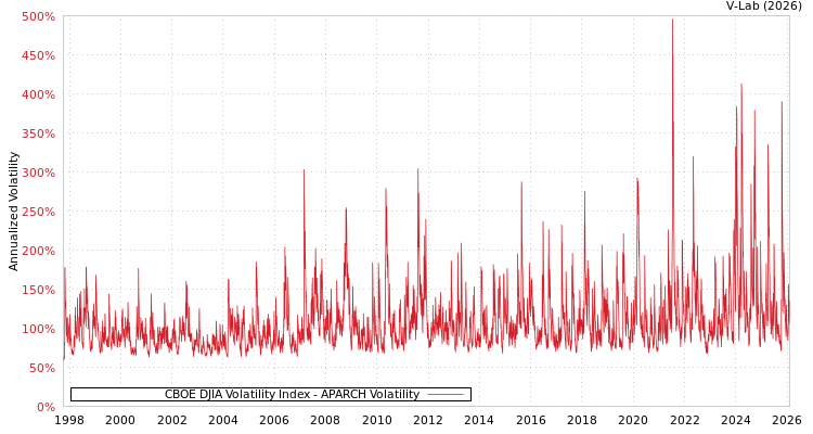 graph of CBOE DJIA Volatility Index APARCH