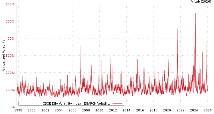 graph of CBOE DJIA Volatility Index EGARCH