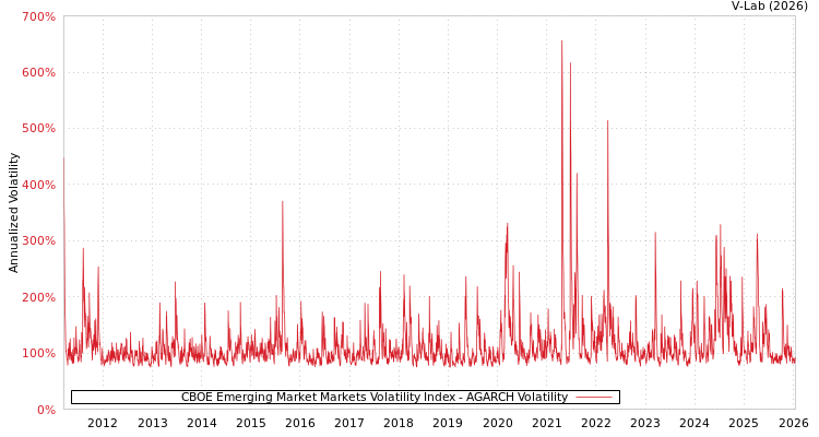 graph of CBOE Emerging Market Markets Volatility Index AGARCH