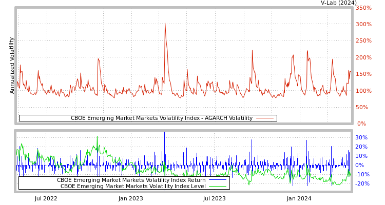 graph of CBOE Emerging Market Markets Volatility Index AGARCH