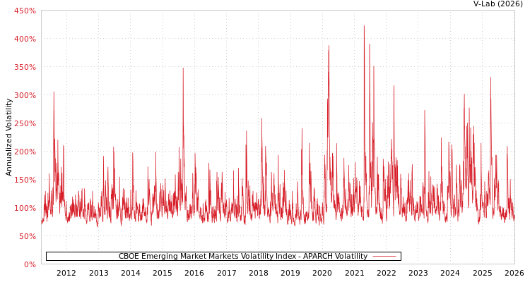 graph of CBOE Emerging Market Markets Volatility Index APARCH