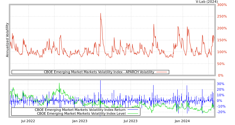 graph of CBOE Emerging Market Markets Volatility Index APARCH