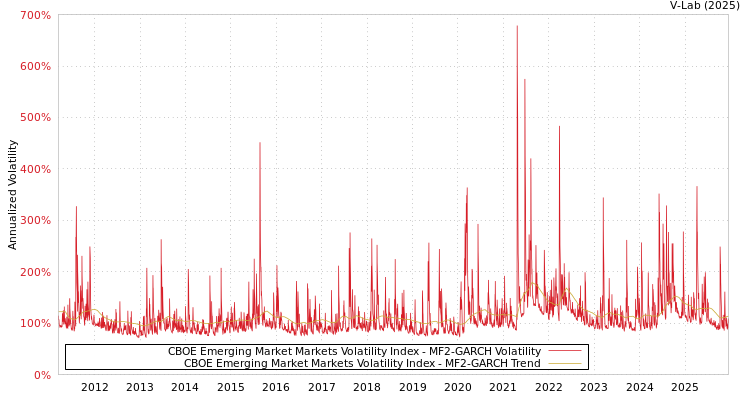 graph of CBOE新兴市场ETF波动率指数 MF2-GARCH