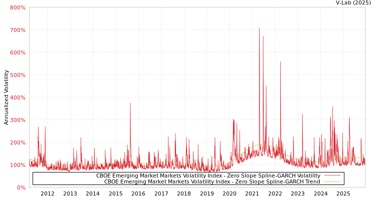 graph of CBOE新兴市场ETF波动率指数 S0GARCH