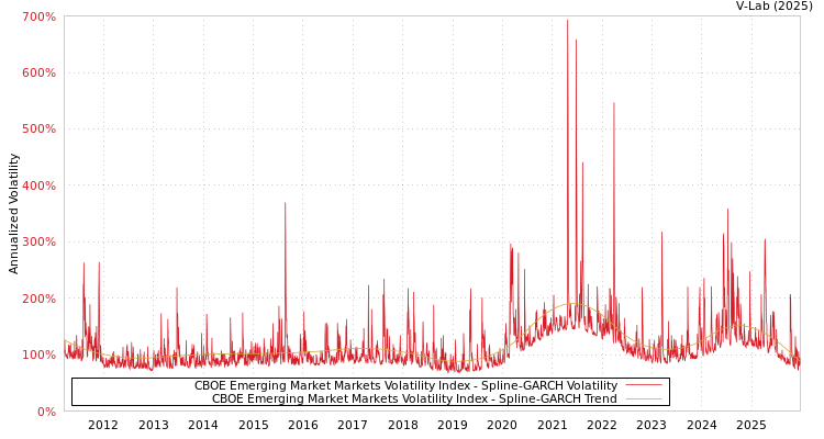 graph of CBOE Emerging Market Markets Volatility Index SGARCH