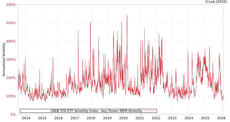 graph of CBOE EFA ETF Volatility Index APMEM