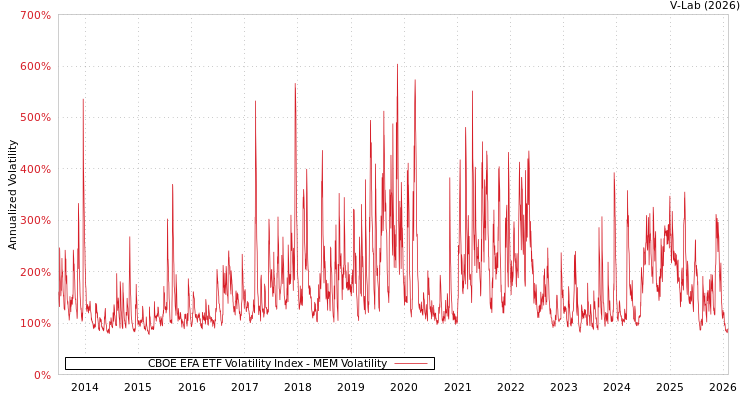 graph of CBOE EFA ETF Volatility Index MEM