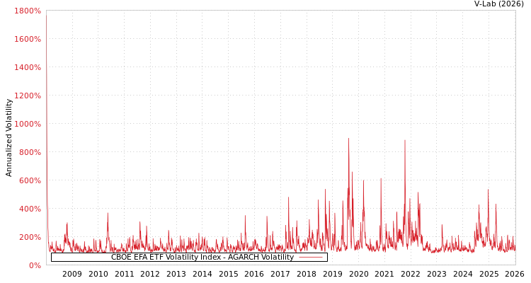 graph of CBOE EFA ETF Volatility Index AGARCH