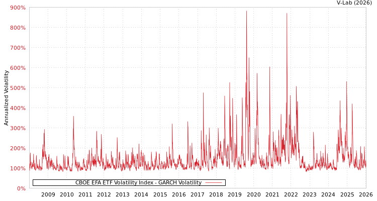 graph of CBOE EFA ETF Volatility Index GARCH