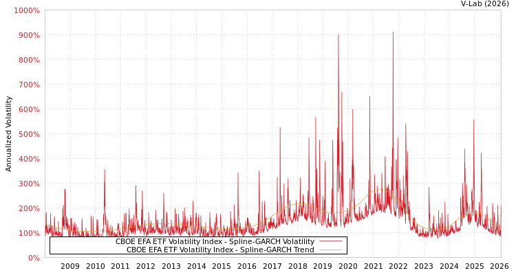 graph of CBOE EFA ETF Volatility Index SGARCH