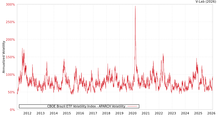 graph of CBOE Brazil ETF Volatility Index APARCH