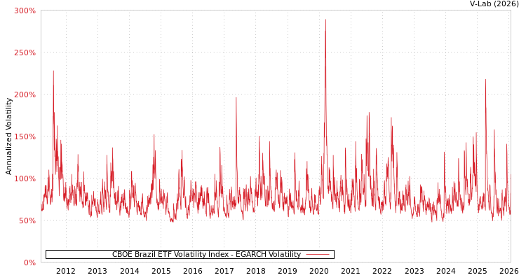 graph of CBOE Brazil ETF Volatility Index EGARCH