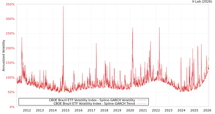 graph of CBOE巴西ETF波动率指数 SGARCH