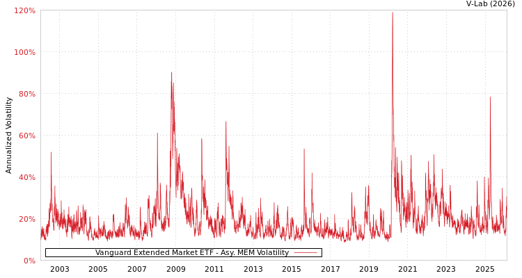 graph of Vanguard Extended Market ETF AMEM