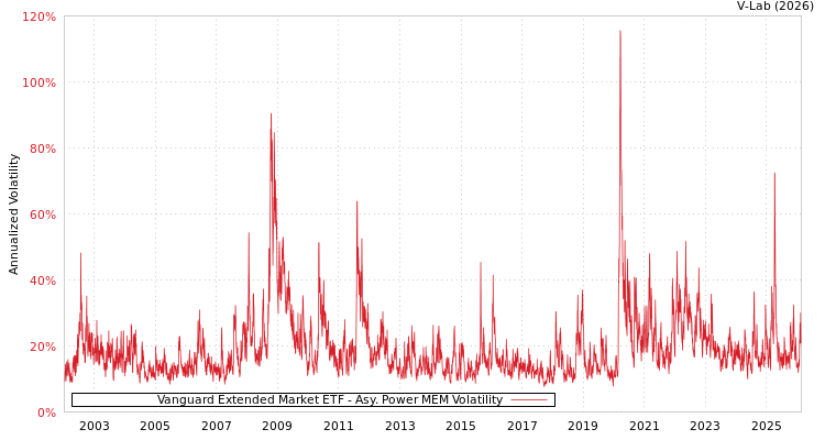 graph of Vanguard Extended Market ETF APMEM