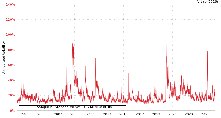 graph of Vanguard Extended Market ETF MEM