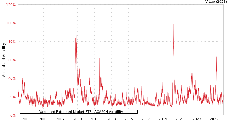 graph of Vanguard Extended Market ETF AGARCH