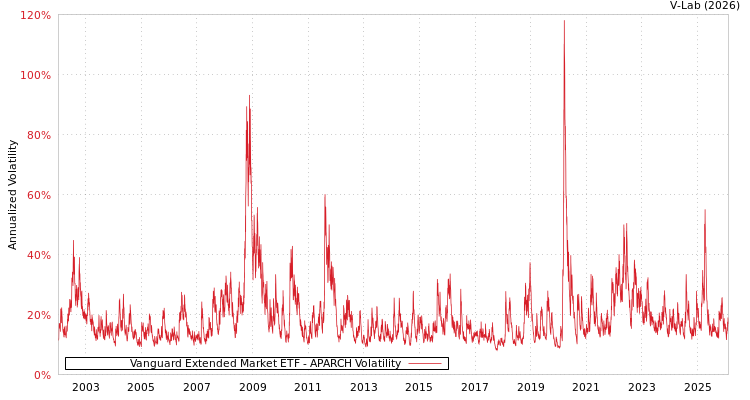 graph of Vanguard Extended Market ETF APARCH