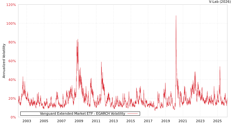 graph of Vanguard Extended Market ETF EGARCH