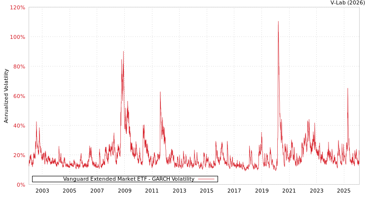 graph of Vanguard Extended Market ETF GARCH