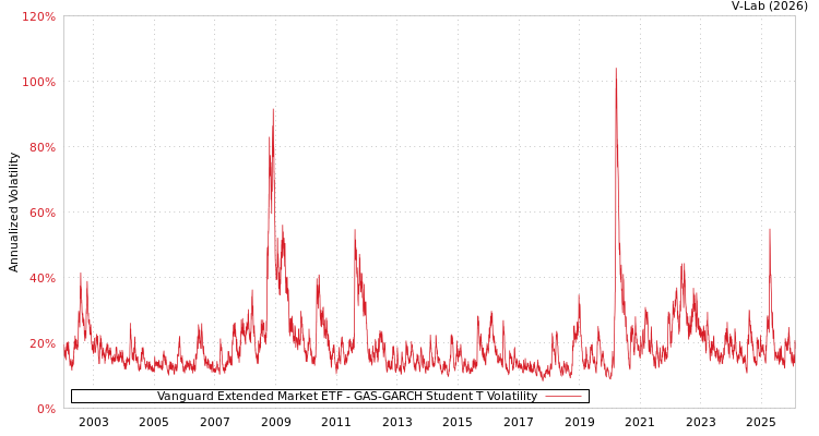 graph of Vanguard Extended Market ETF GAS-GARCH-T