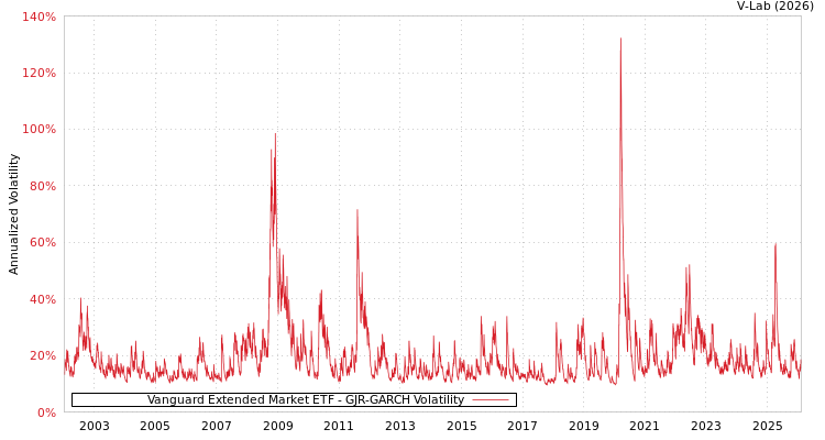 graph of Vanguard Extended Market ETF GJR-GARCH