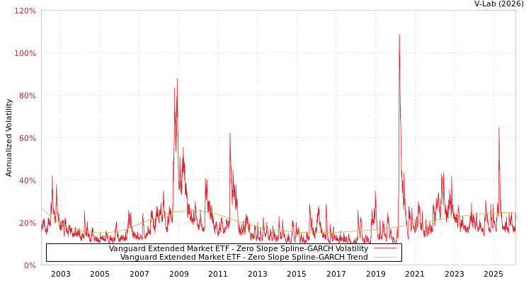 graph of Vanguard Extended Market ETF S0GARCH