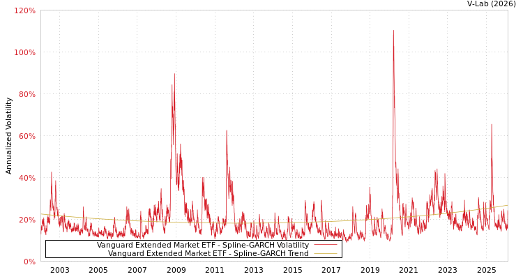 graph of Vanguard Extended Market ETF SGARCH