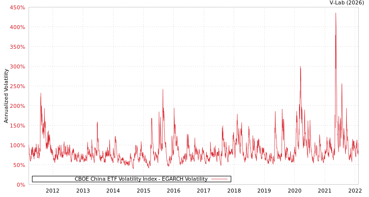 graph of CBOE China ETF Volatility Index EGARCH