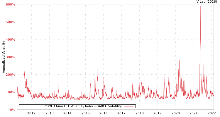 graph of CBOE China ETF Volatility Index GARCH