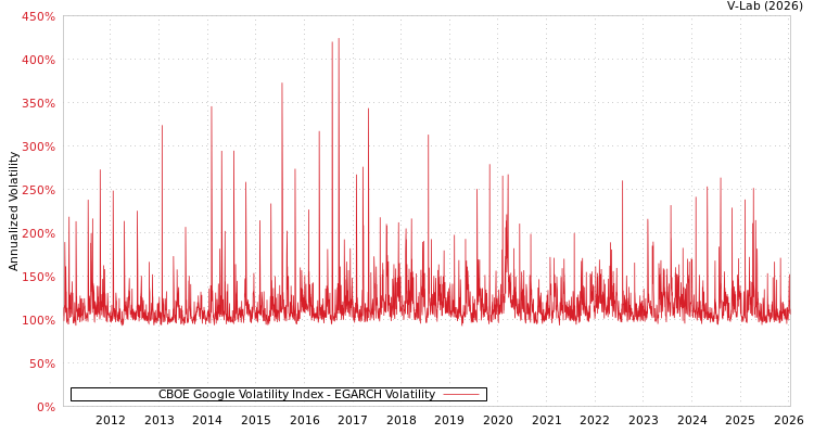 graph of CBOE Google Volatility Index EGARCH
