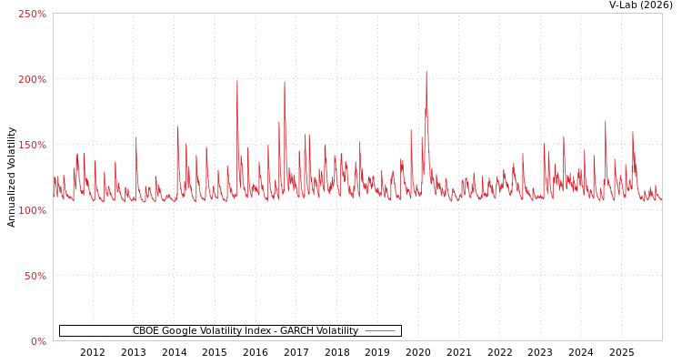 graph of CBOE Google Volatility Index GARCH