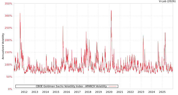 graph of CBOE Goldman Sachs Volatility Index APARCH